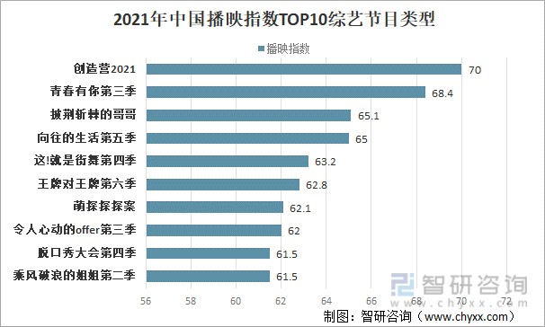 2021年中国播映指数TOP10综艺节目类型