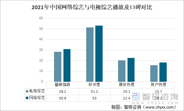 2021年中国网络综艺与电视综艺播放及口碑对比