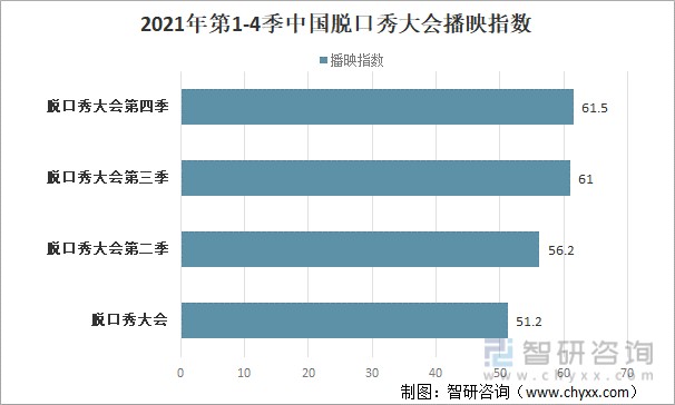 2021年第1-4季中国脱口秀大会播映指数