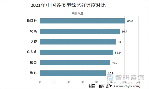 2021年中国各类型综艺好评度对比