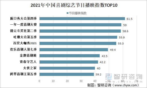 2021年中国喜剧综艺节目播映指数TOP10