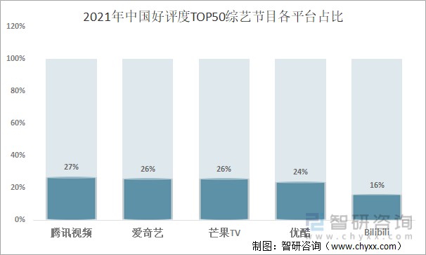 2021年中国好评度TOP50综艺节目各平台占比
