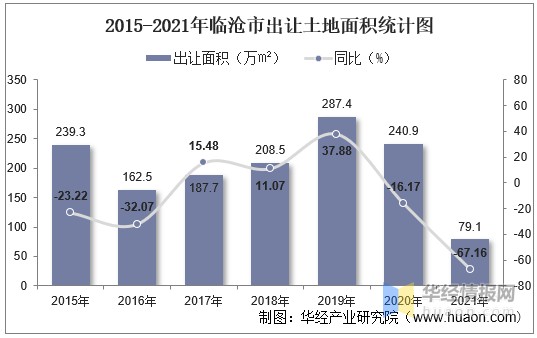 2015-2021年临沧市出让土地面积统计图