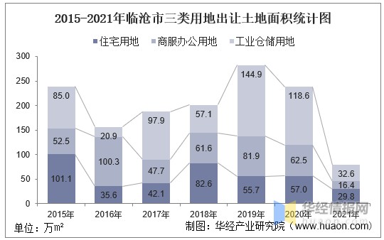 2015-2021年临沧市三类用地出让土地面积统计图
