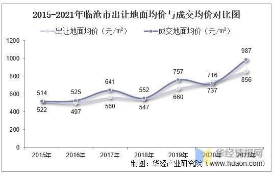 2015-2021年临沧市出让地面均价与成交均价对比图