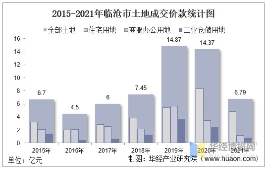 2015-2021年临沧市土地成交价款统计图
