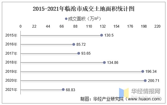 2015-2021年临沧市成交土地面积统计图