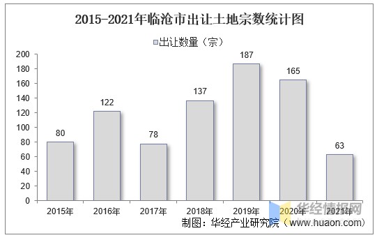 2015-2021年临沧市出让土地宗数统计图
