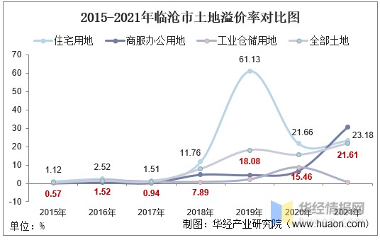 2015-2021年临沧市土地溢价率对比图