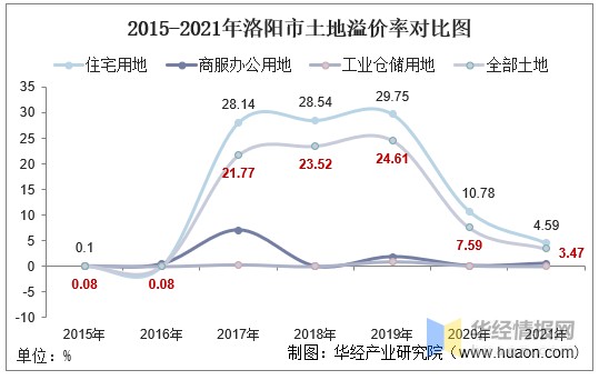 20152021年洛陽市土地出讓情況成交價款以及溢價率統計分析