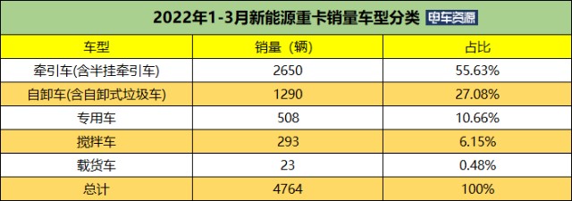 前3月新能源自卸车销量破千 同比涨523% 宇通/徐工/三一居前三