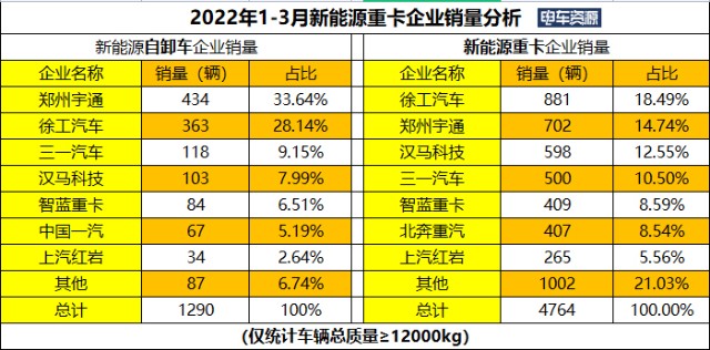 前3月新能源自卸车销量破千 同比涨523% 宇通/徐工/三一居前三