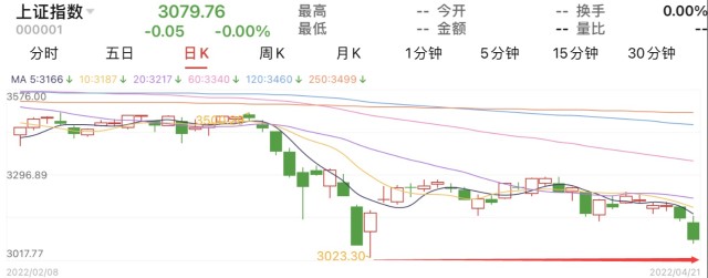 大盘3000点会是底吗?大跌过后,这只指数被极度低估