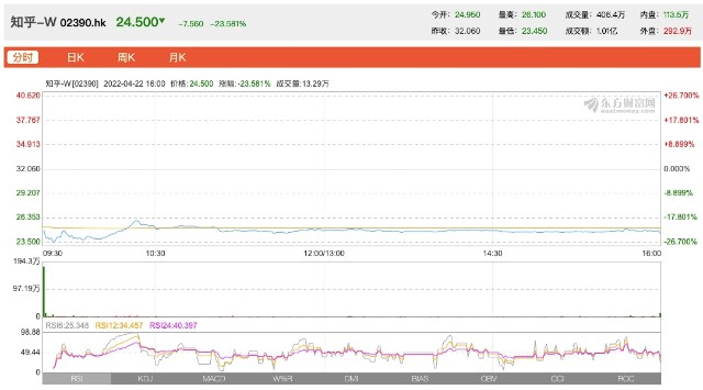 知乎香港上市首日收跌23.58%，中签一手亏756港元