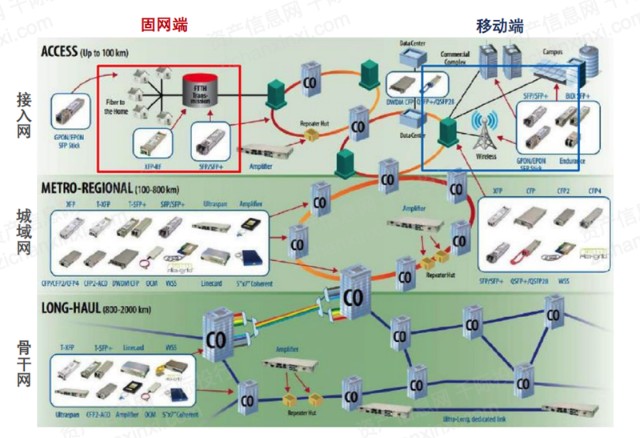 图:光模块电信市场应用图谱骨干网(long-haul):100g→400g,目前主要