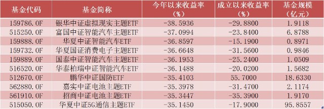 ETF跌幅榜TOP10 数据来源：wind