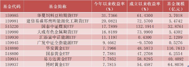 ETF涨幅榜TOP10 数据来源：wind