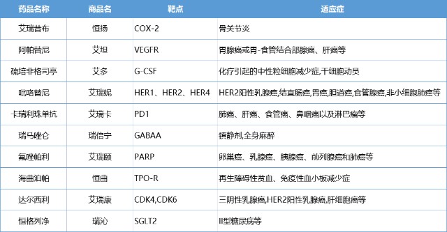 硫培非格司亭注射液,吡咯替尼片,卡瑞利珠單抗,甲苯磺酸瑞馬