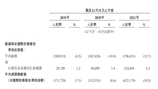 背靠腾讯、红衫，圆心科技4年亏掉14亿，靠卖药能撑起上市梦吗？