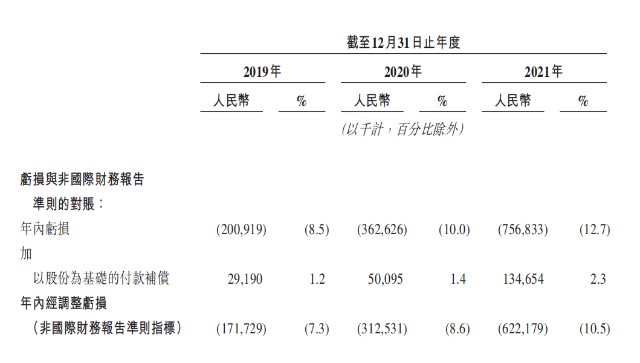 背靠腾讯、红衫，圆心科技4年亏掉14亿，靠卖药能撑起上市梦吗？