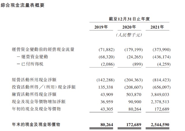 背靠腾讯、红衫，圆心科技4年亏掉14亿，靠卖药能撑起上市梦吗？