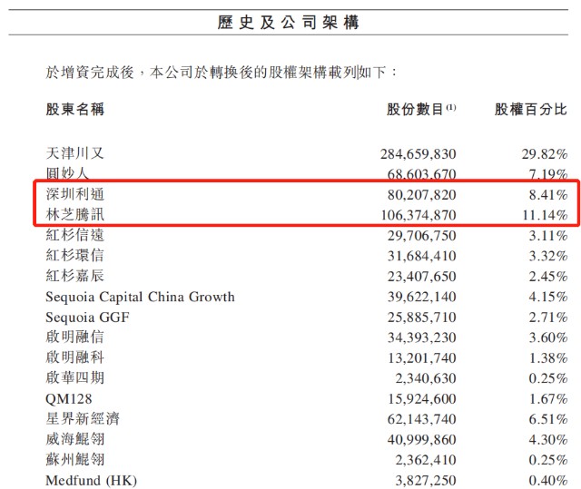 背靠腾讯、红衫，圆心科技4年亏掉14亿，靠卖药能撑起上市梦吗？