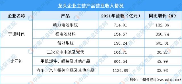 2022年中國儲能電池行業上市龍頭企業市場競爭格局分析