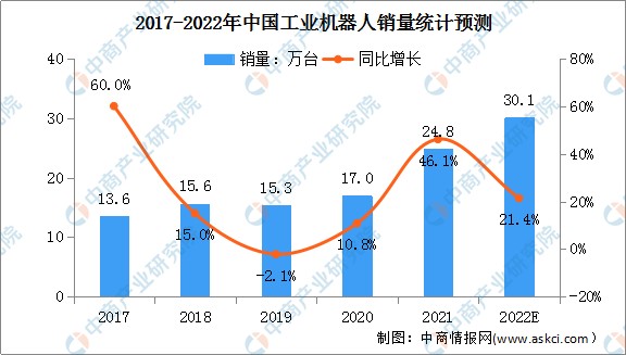 2022年中國工業機器人行業發展現狀及競爭格局預測分析