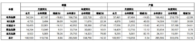 长城汽车一季度销量同比降16.32%、单车利润增16%至0.46万