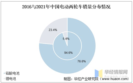 2016与2021年中国电动两轮车销量分布情况