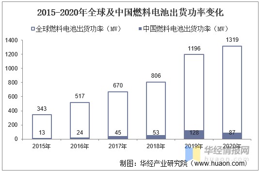 2021年中国燃料电池电堆行业现状分析,出货量及市场规模增速加快「图