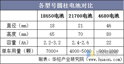 各型号圆柱电池对比