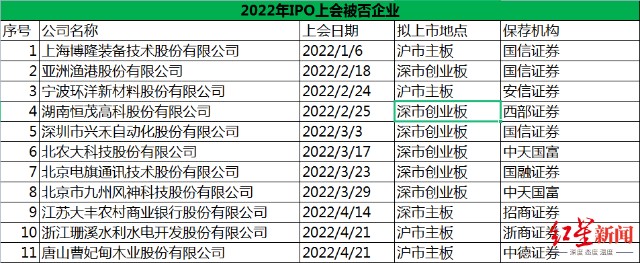 IPO周报|上周审10过8，年内首现2家同日被否；本周17家企业上会