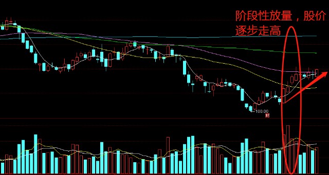 还是出货呢,这里跟大家介绍3种情形:人们普遍认为,股价长期下跌后放量