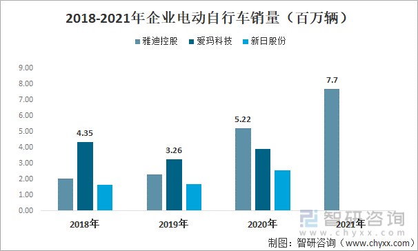 2018-2021年企业电动自行车销量(百万辆)