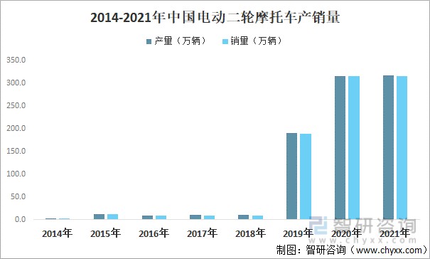 2014-2021年中國電動二輪摩托車產銷量