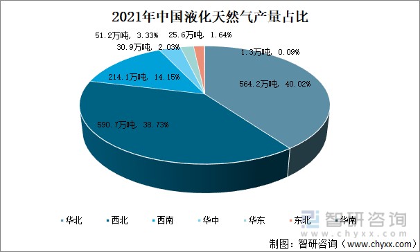 2021年中國液化天然氣產量進口情況及發展趨勢分析圖