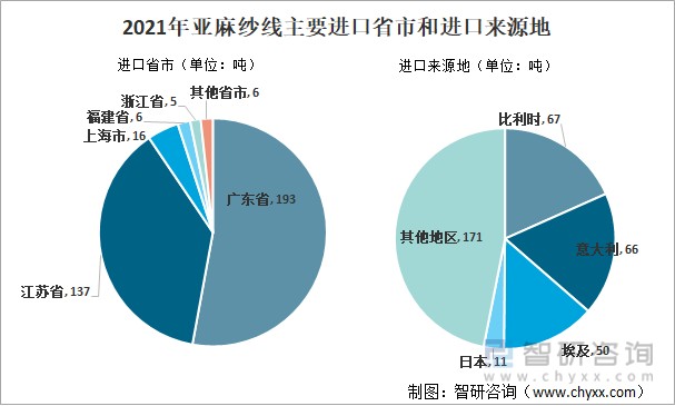 2021年中國亞麻紗線進出口貿易分析出口貿易有所回升同比增長67圖