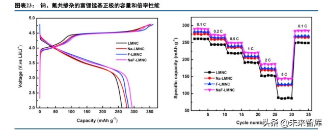 研究者認為,鈉離子摻雜於鋰位可以顯著提升晶體結構的穩定性,也可以