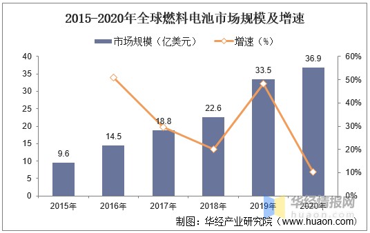 2015-2020年全球燃料电池市场规模及增速