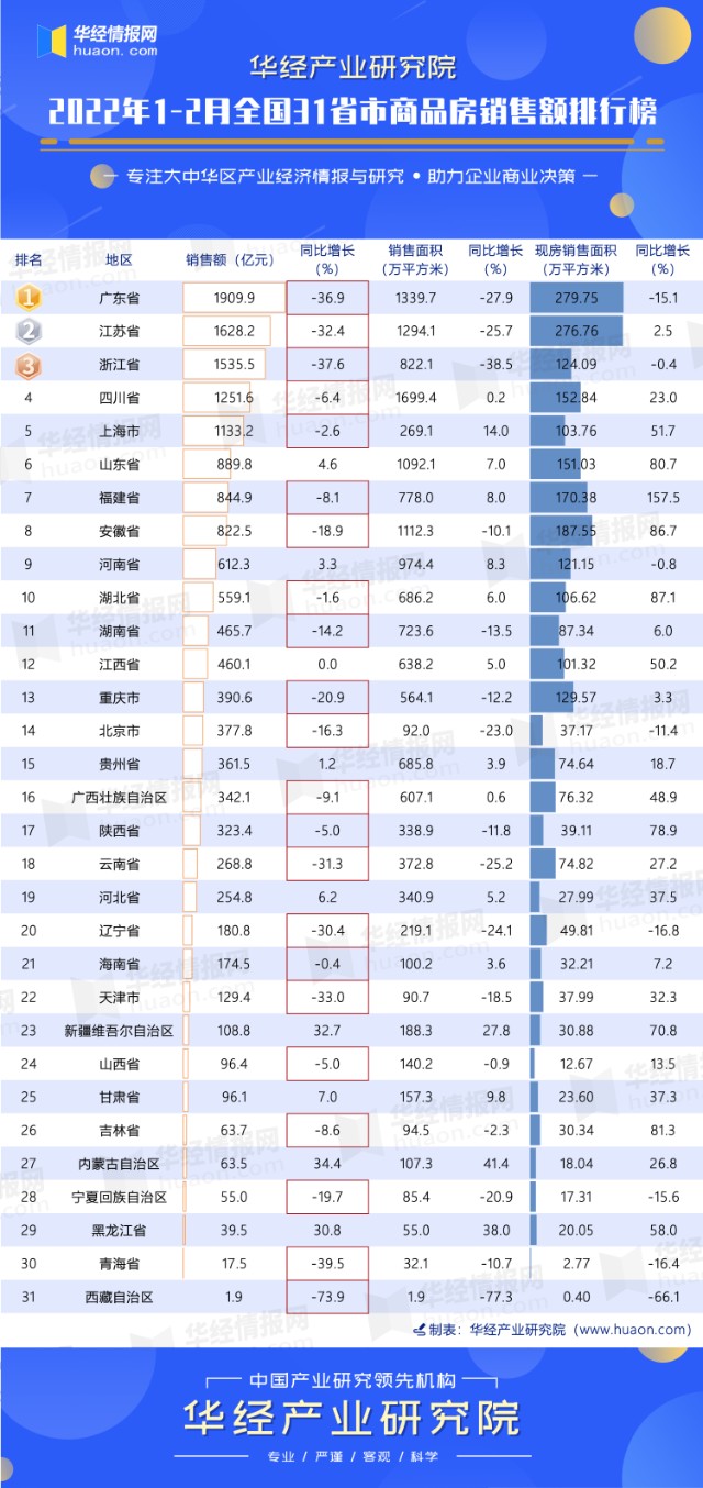 2022年12月全國31省市商品房銷售額排行榜前五破1000億元廣東領跑