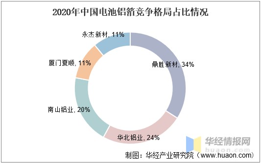 2020年中国电池铝箔竞争格局占比情况