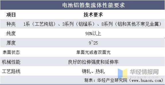电池铝箔集流体性能要求