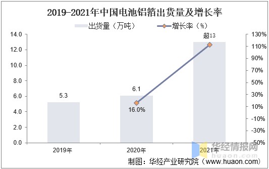 2019-2021年中国电池铝箔出货量及增长率