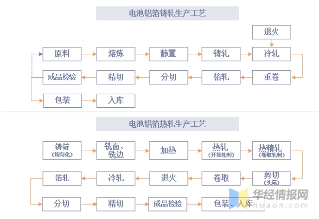 电池铝箔生产工艺