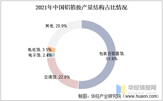 2021年中国铝箔按产量结构占比情况