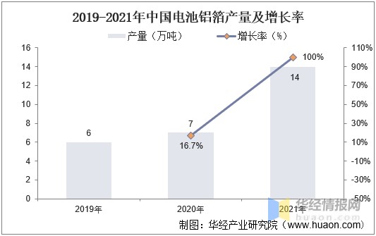 2019-2021年中国电池铝箔产量及增长率
