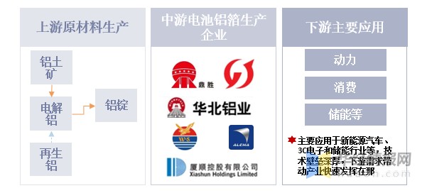 电池铝箔产业链简图
