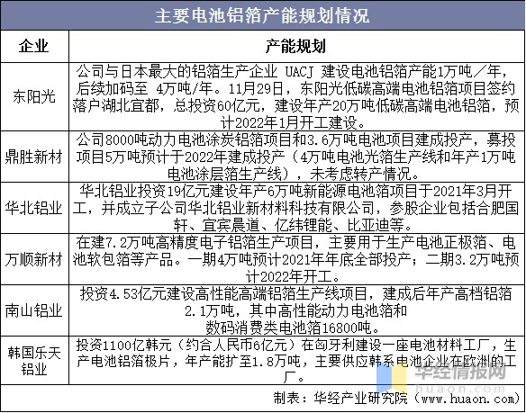 主要电池铝箔产能规划情况