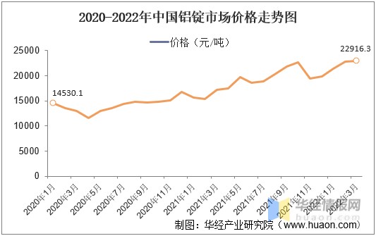 2020-2022年中国铝锭市场价格走势图